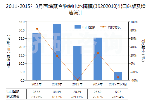 2011-2015年3月丙烯聚合物制電池隔膜(39202010)出口總額及增速統(tǒng)計(jì)